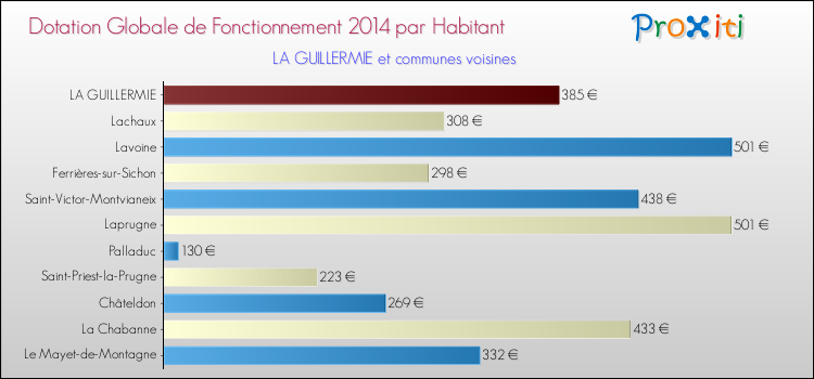 Montant des dotations globales de fonctionnement DGF par Habitant pour LA GUILLERMIE et les communes proches en 2014. Comparaison des des dotations globales de fonctionnement DGF par habitant pour LA GUILLERMIE et les communes voisines en 2014.
