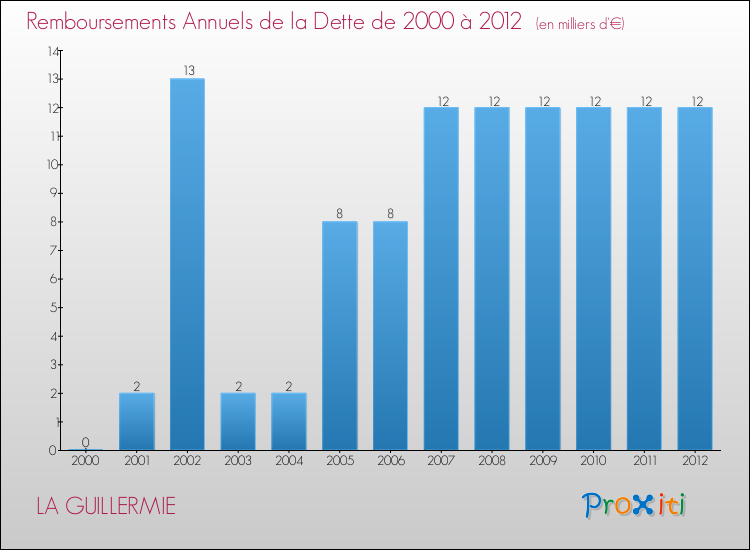 Evolution de l'annuité de la dette pour la commune de LA GUILLERMIE de 2000 à 2012 Annuités de la dette pour LA GUILLERMIE de 2000 à 2012