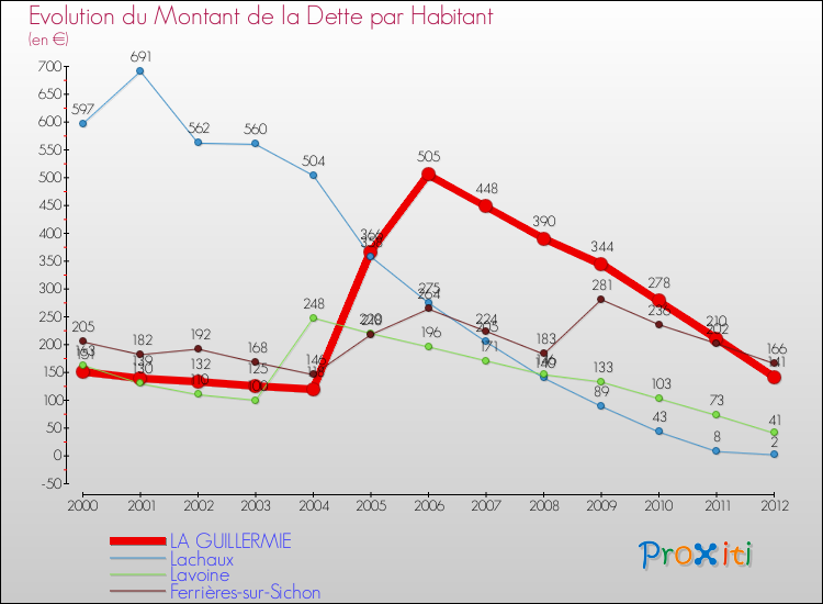 Evolution de la dette par habitant pour la commune de LA GUILLERMIE et les communes proches de 2000 à 2012 Comparaison de la dette par habitant pour LA GUILLERMIE et les communes voisines de 2000 à 2012