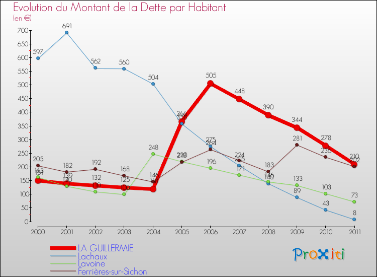 Evolution de la dette par habitant pour la commune de LA GUILLERMIE et les communes proches Comparaison de la dette par habitant pour LA GUILLERMIE et les communes voisines