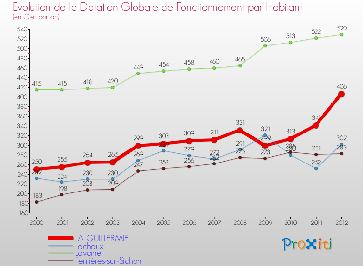 Evolution et montant de la dotation globale de fonctionnement par Habitant pour LA GUILLERMIE et les communes proches Comparaison des dotations globales de fonctionnement par habitant pour LA GUILLERMIE et les communes voisines