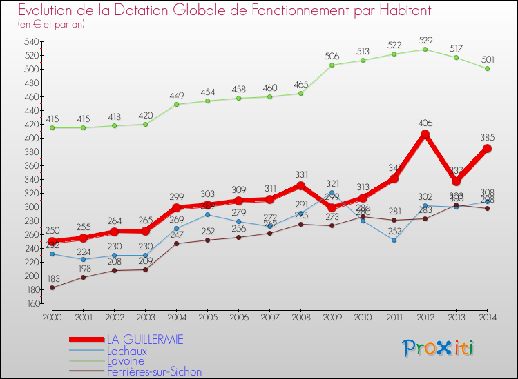 Evolution et montant de la dotation globale de fonctionnement par Habitant pour LA GUILLERMIE et les communes proches de 2000 à 2014. Comparaison des dotations globales de fonctionnement par habitant pour LA GUILLERMIE et les communes voisines de 2000 à 2014.