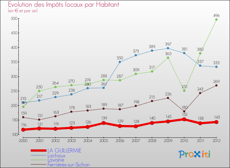 Evolution et montant des impôts locaux par Habitant pour LA GUILLERMIE et les communes proches Comparaison des impôts locaux par habitant pour LA GUILLERMIE et les communes voisines