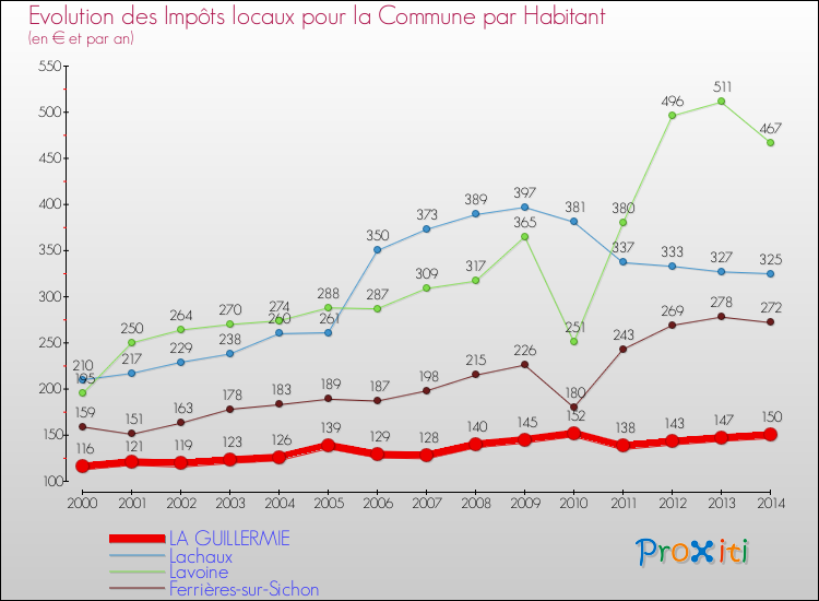 Evolution et montant des impôts locaux par Habitant pour LA GUILLERMIE et les communes proches de 2000 à 2014 Comparaison des impôts locaux par habitant pour LA GUILLERMIE et les communes voisines de 2000 à 2014