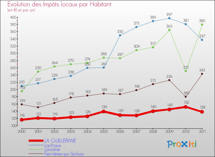 Evolution et montant des impôts locaux par Habitant pour LA GUILLERMIE et les communes proches Comparaison des impôts locaux par habitant pour LA GUILLERMIE et les communes voisines