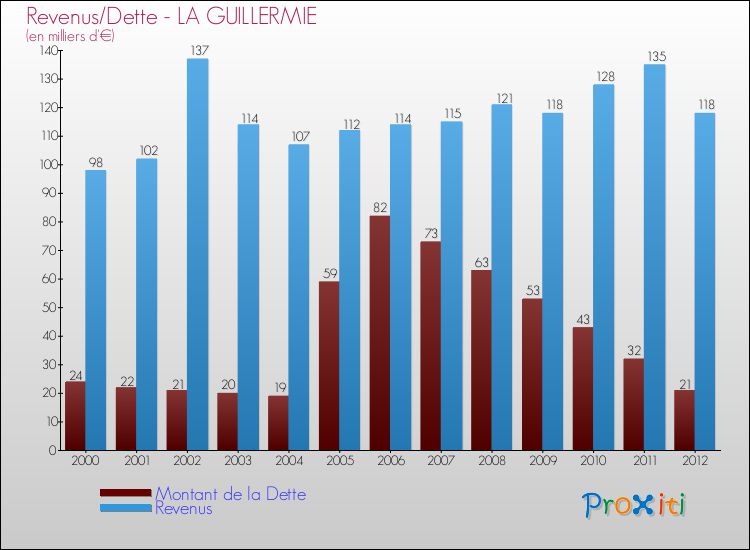 Evolution comparée de la dette et des revenus pour la commune de LA GUILLERMIE de 2000 à 2012 Comparaison de la dette et des revenus pour LA GUILLERMIE de 2000 à 2012