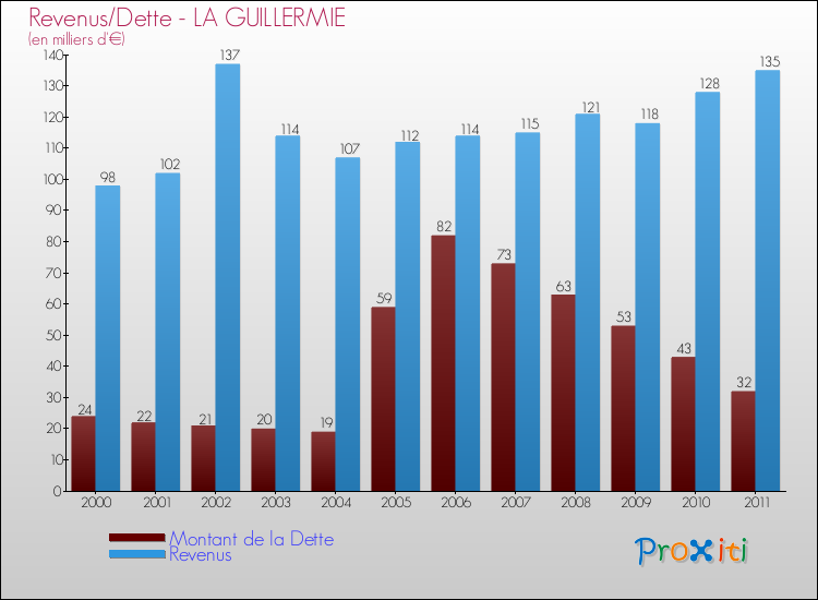 Evolution comparée de la dette et des revenus pour la commune de LA GUILLERMIE de 2000 à 2011 Comparaison de la dette et des revenus pour LA GUILLERMIE de 2000 à 2011