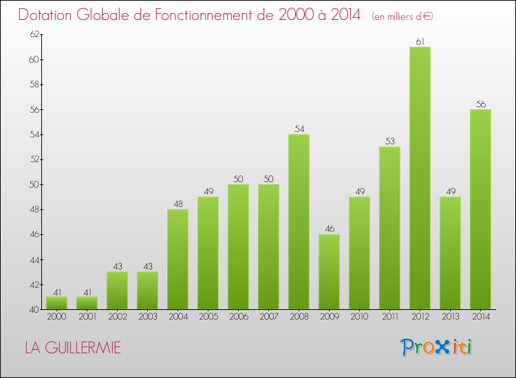 Evolution du montant de la Dotation Globale de Fonctionnement pour la commune de LA GUILLERMIE de 2000 à 2014 Evolution du montant de la Dotation Globale de Fonctionnement pour LA GUILLERMIE de 2000 à 2014