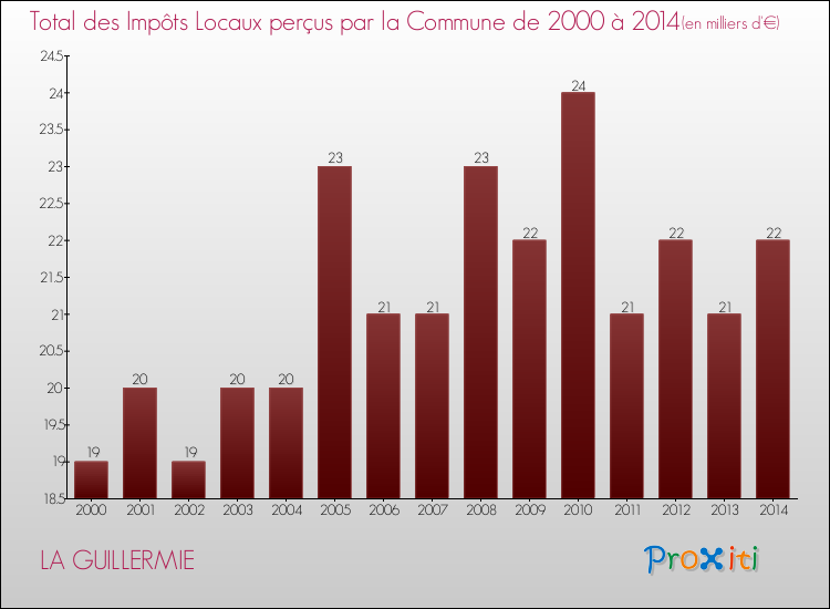 Evolution des Impôts Locaux pour la commune de LA GUILLERMIE de 2000 à 2014 Evolution des Impôts Locaux pour LA GUILLERMIE de 2000 à 2014