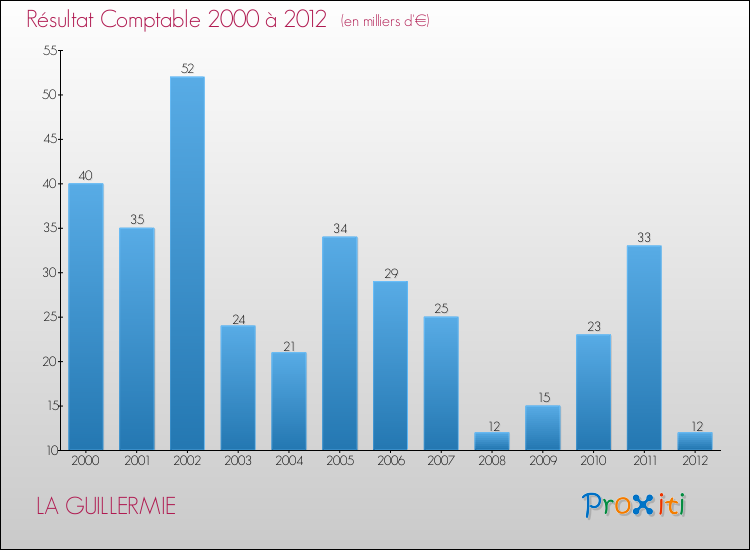 Evolution du résultat comptable pour la commune de LA GUILLERMIE de 2000 à 2012 Evolution du résultat comptable pour LA GUILLERMIE de 2000 à 2012