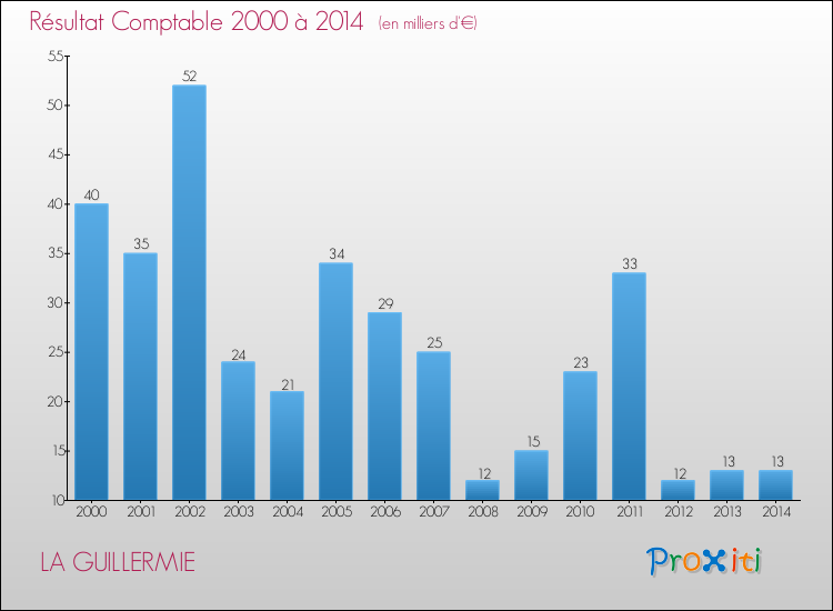 Evolution du résultat comptable pour la commune de LA GUILLERMIE de 2000 à 2014 Evolution du résultat comptable pour LA GUILLERMIE de 2000 à 2014