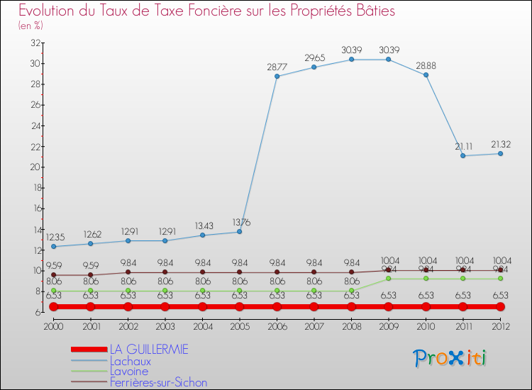 Evolution du taux de la taxe foncière sur le bati pour LA GUILLERMIE et les communes proches de 2000 à 2012 Comparaison des taux de taxe foncière sur le bati pour LA GUILLERMIE et les communes voisines de 2000 à 2012