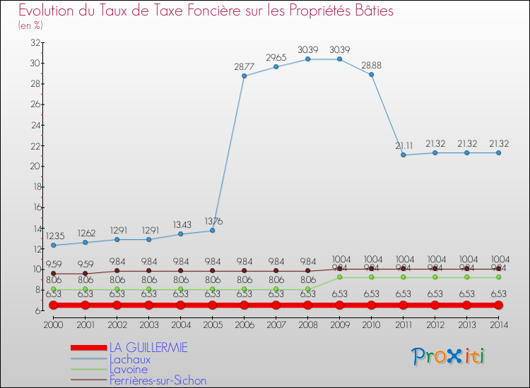 Evolution du taux de la taxe foncière sur le bati pour LA GUILLERMIE et les communes proches de 2000 à 2014 Comparaison des taux de taxe foncière sur le bati pour LA GUILLERMIE et les communes voisines de 2000 à 2014