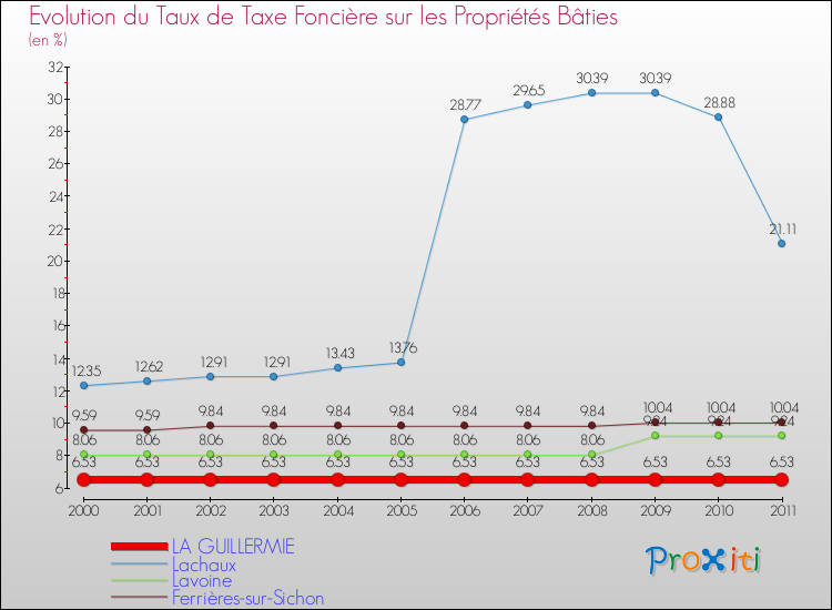 Evolution du taux de la taxe foncière sur le bati pour LA GUILLERMIE et les communes proches Comparaison des taux de taxe foncière sur le bati pour LA GUILLERMIE et les communes voisines