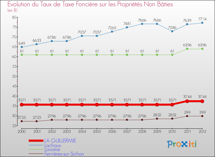 Evolution du taux de la taxe foncière sur les immeubles et terrains non batis pour LA GUILLERMIE et les communes proches de 2000 à 2012 Comparaison des taux de la taxe foncière sur les immeubles et terrains non batis pour LA GUILLERMIE et les communes voisines de 2000 à 2012