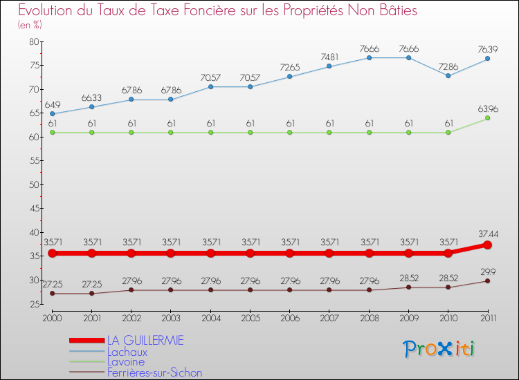 Evolution du taux de la taxe foncière sur les immeubles et terrains non batis pour LA GUILLERMIE et les communes proches Comparaison des taux de la taxe foncière sur les immeubles et terrains non batis pour LA GUILLERMIE et les communes voisines