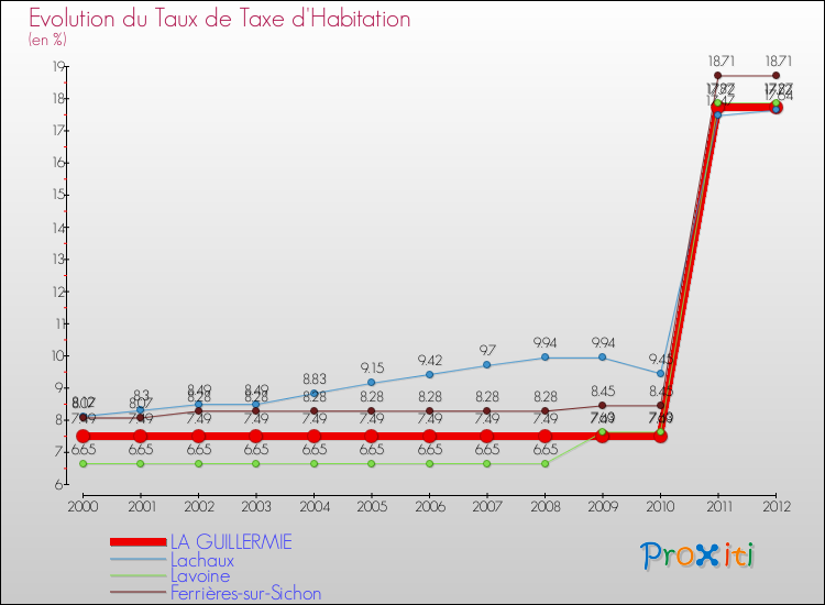 Evolution du taux de la taxe d'habitation pour LA GUILLERMIE et les communes proches Comparaison des taux de la taxe d'habitation pour LA GUILLERMIE et les communes voisines
