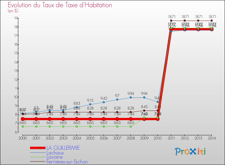 Evolution du taux de la taxe d'habitation pour LA GUILLERMIE et les communes proches de 2000 à 2014 Comparaison des taux de la taxe d'habitation pour LA GUILLERMIE et les communes voisines de 2000 à 2014