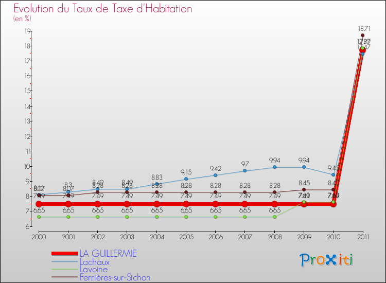 Evolution du taux de la taxe d'habitation pour LA GUILLERMIE et les communes proches Comparaison des taux de la taxe d'habitation pour LA GUILLERMIE et les communes voisines