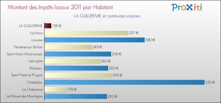 Montant des impôts locaux par Habitant pour LA GUILLERMIE et les communes proches Comparaison des impôts locaux par habitant pour LA GUILLERMIE et les communes voisines