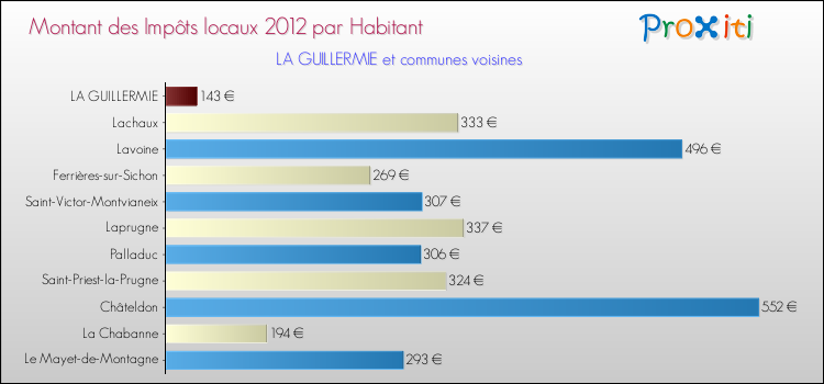 Montant des impôts locaux par Habitant pour LA GUILLERMIE et les communes proches Comparaison des impôts locaux par habitant pour LA GUILLERMIE et les communes voisines