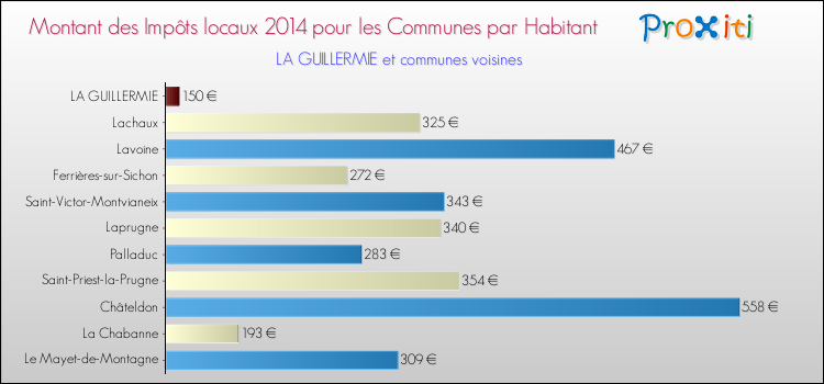 Montant des impôts locaux par Habitant pour LA GUILLERMIE et les communes proches en 2014 Comparaison des impôts locaux par habitant pour LA GUILLERMIE et les communes voisines en 2014