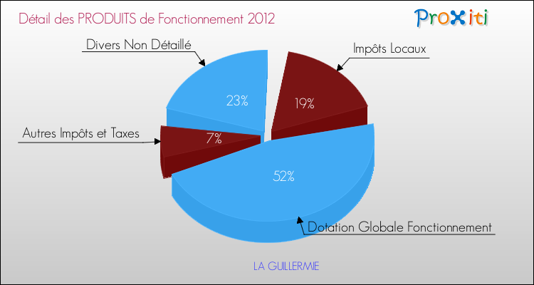 Décomposition du Budget de Fonctionnement 2012 de la commune de LA GUILLERMIE Budget de Fonctionnement 2012 pour la commune de LA GUILLERMIE