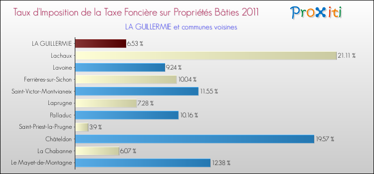 Taux d'imposition de la taxe foncière sur le bati 2011 pour LA GUILLERMIE et les communes proches Comparaison des taux d'imposition de la taxe foncière sur le bati 2011 pour LA GUILLERMIE et les communes voisines