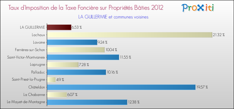 Taux d'imposition de la taxe foncière sur le bati 2012 pour LA GUILLERMIE et les communes proches Comparaison des taux d'imposition de la taxe foncière sur le bati 2012 pour LA GUILLERMIE et les communes voisines