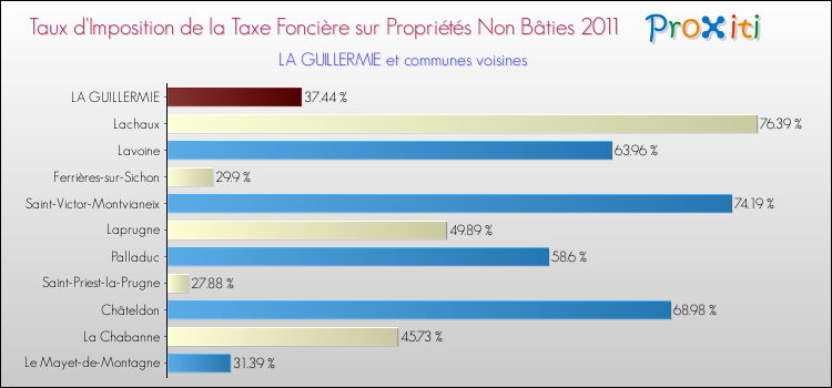 Taux d'imposition de la taxe foncière sur les immeubles et terrains non batis 2011 pour LA GUILLERMIE et les communes proches Comparaison des taux d'imposition de la taxe foncière sur les immeubles et terrains non batis 2011 pour LA GUILLERMIE et les communes voisines