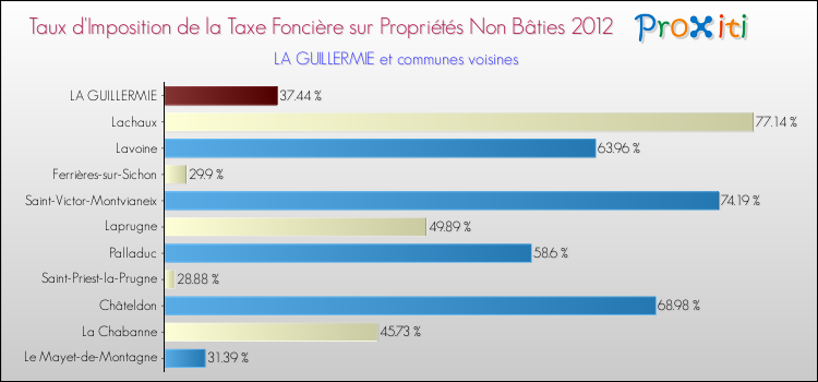 Taux d'imposition de la taxe foncière sur les immeubles et terrains non batis 2012 pour LA GUILLERMIE et les communes proches Comparaison des taux d'imposition de la taxe foncière sur les immeubles et terrains non batis 2012 pour LA GUILLERMIE et les communes voisines