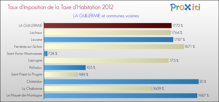 Taux d'imposition de la taxe d'habitation 2012 pour LA GUILLERMIE et les communes proches Comparaison des taux d'imposition de la taxe d'habitation 2012 pour LA GUILLERMIE et les communes voisines