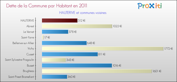 Dette par habitant de la commune en 2011 pour HAUTERIVE et les communes proches Comparaison de la dette par habitant de la commune en 2011 pour HAUTERIVE et les communes voisines