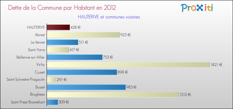 Dette par habitant de la commune en 2012 pour HAUTERIVE et les communes proches Comparaison de la dette par habitant de la commune en 2012 pour HAUTERIVE et les communes voisines