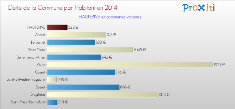 Dette par habitant de la commune en 2014 pour HAUTERIVE et les communes proches Comparaison de la dette par habitant de la commune en 2014 pour HAUTERIVE et les communes voisines