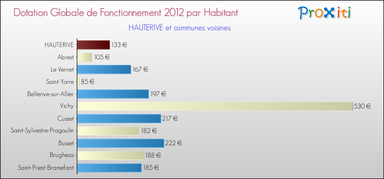 Montant des dotations globales de fonctionnement DGF par Habitant pour HAUTERIVE et les communes proches Comparaison des des dotations globales de fonctionnement DGF par habitant pour HAUTERIVE et les communes voisines