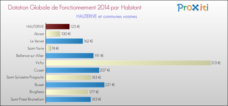 Montant des dotations globales de fonctionnement DGF par Habitant pour HAUTERIVE et les communes proches en 2014. Comparaison des des dotations globales de fonctionnement DGF par habitant pour HAUTERIVE et les communes voisines en 2014.