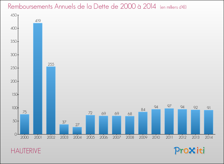 Evolution de l'annuité de la dette pour la commune de HAUTERIVE de 2000 à 2014 Annuités de la dette pour HAUTERIVE de 2000 à 2014