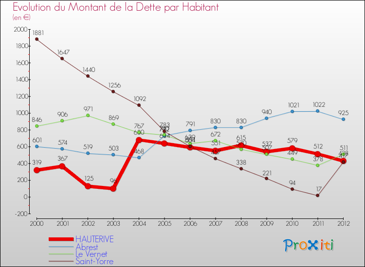 Evolution de la dette par habitant pour la commune de HAUTERIVE et les communes proches de 2000 à 2012 Comparaison de la dette par habitant pour HAUTERIVE et les communes voisines de 2000 à 2012