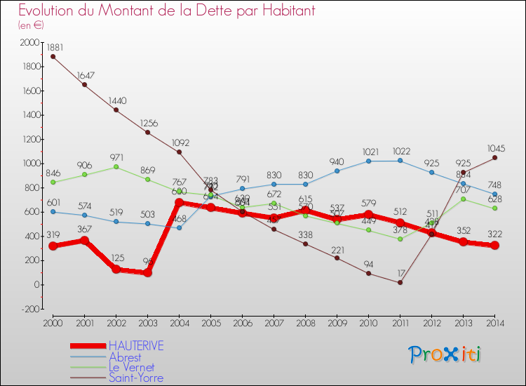 Evolution de la dette par habitant pour la commune de HAUTERIVE et les communes proches de 2000 à 2014 Comparaison de la dette par habitant pour HAUTERIVE et les communes voisines de 2000 à 2014