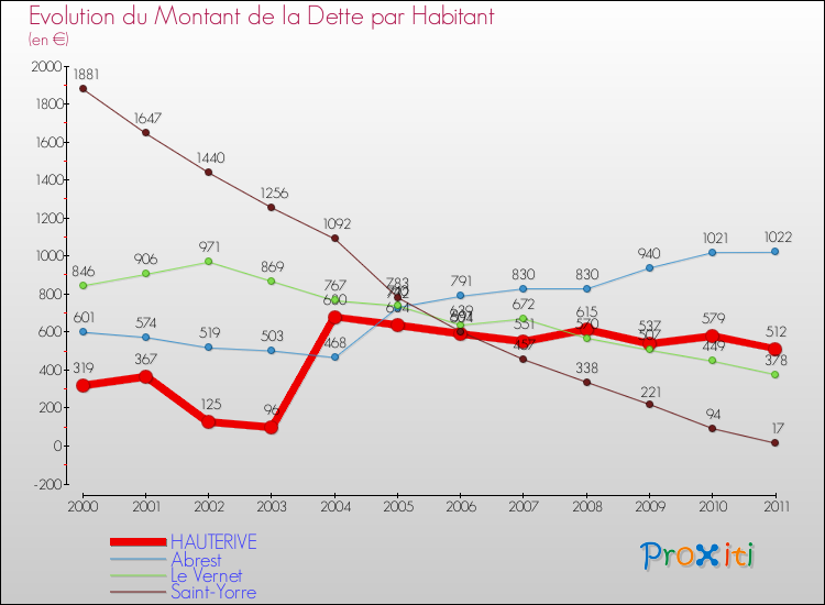 Evolution de la dette par habitant pour la commune de HAUTERIVE et les communes proches Comparaison de la dette par habitant pour HAUTERIVE et les communes voisines