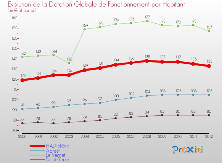 Evolution et montant de la dotation globale de fonctionnement par Habitant pour HAUTERIVE et les communes proches Comparaison des dotations globales de fonctionnement par habitant pour HAUTERIVE et les communes voisines