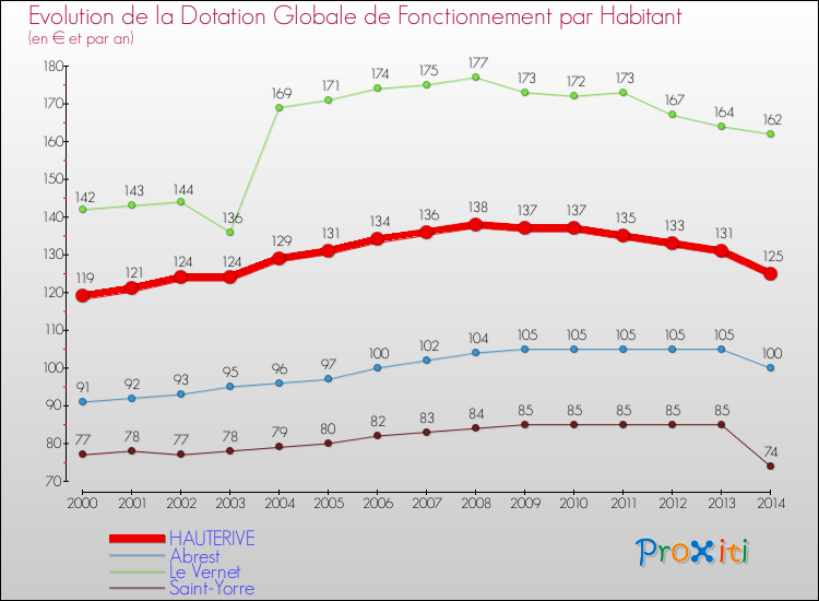 Evolution et montant de la dotation globale de fonctionnement par Habitant pour HAUTERIVE et les communes proches de 2000 à 2014. Comparaison des dotations globales de fonctionnement par habitant pour HAUTERIVE et les communes voisines de 2000 à 2014.