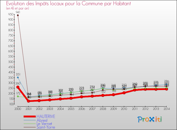 Evolution et montant des impôts locaux par Habitant pour HAUTERIVE et les communes proches de 2000 à 2014 Comparaison des impôts locaux par habitant pour HAUTERIVE et les communes voisines de 2000 à 2014