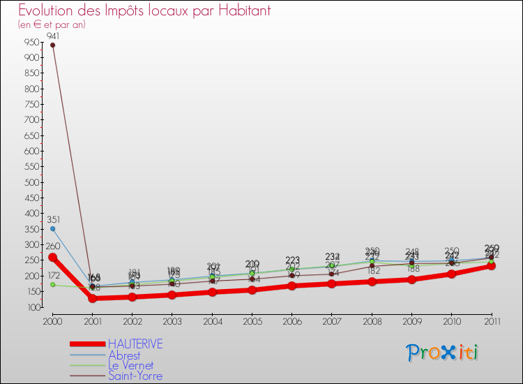 Evolution et montant des impôts locaux par Habitant pour HAUTERIVE et les communes proches Comparaison des impôts locaux par habitant pour HAUTERIVE et les communes voisines