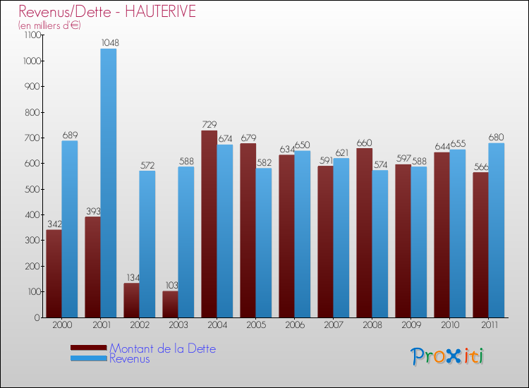 Evolution comparée de la dette et des revenus pour la commune de HAUTERIVE de 2000 à 2011 Comparaison de la dette et des revenus pour HAUTERIVE de 2000 à 2011