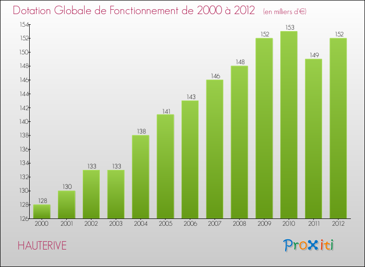 Evolution du montant de la Dotation Globale de Fonctionnement pour la commune de HAUTERIVE de 2000 à 2012 Evolution du montant de la Dotation Globale de Fonctionnement pour HAUTERIVE de 2000 à 2012