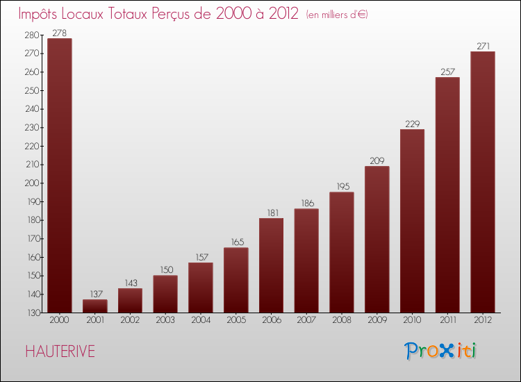 Evolution des Impôts Locaux pour la commune de HAUTERIVE de 2000 à 2012 Evolution des Impôts Locaux pour HAUTERIVE de 2000 à 2012