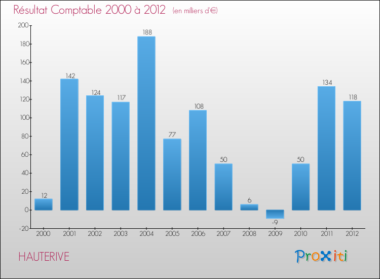 Evolution du résultat comptable pour la commune de HAUTERIVE de 2000 à 2012 Evolution du résultat comptable pour HAUTERIVE de 2000 à 2012