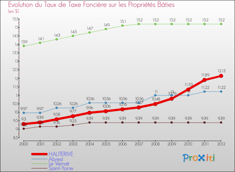 Evolution du taux de la taxe foncière sur le bati pour HAUTERIVE et les communes proches de 2000 à 2012 Comparaison des taux de taxe foncière sur le bati pour HAUTERIVE et les communes voisines de 2000 à 2012
